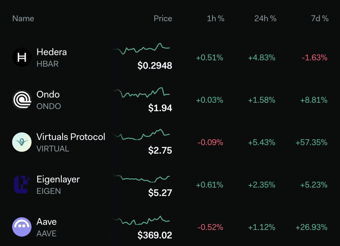 LunarCrush's tweet photo. Ordering coins by the strongest LunarCrush AltRank™ today, we see which assets have leading combined social activity, led by:

1 Hedera 
2 Ondo 
3 Virtuals Protocol
4 Eigenlayer 
5 Aave

🚀🌕 https://t.co/TEcvCjny3G