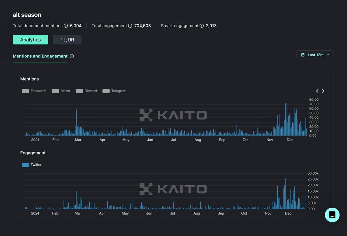 "alt season" tweets back to early Nov levels

Engagement on alt season tweets also down