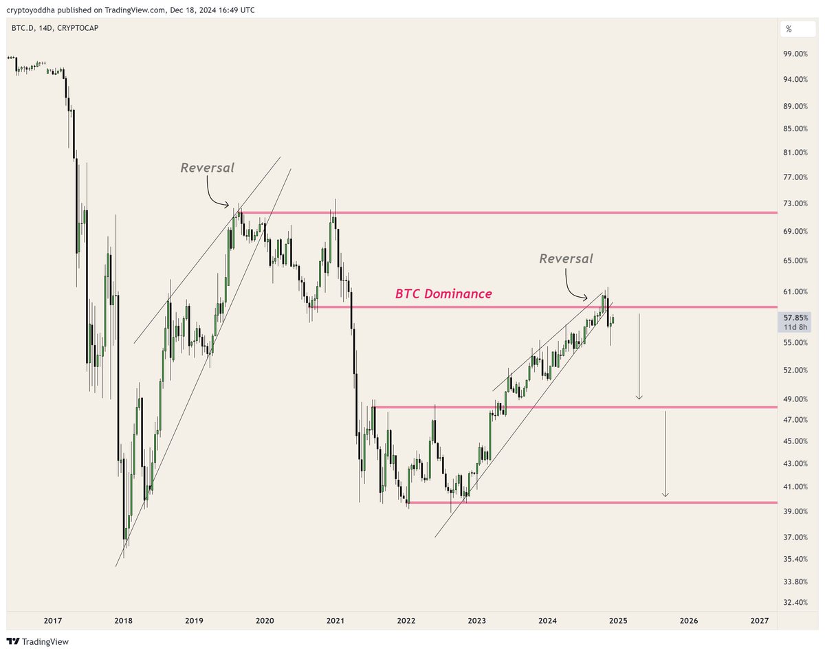 #Altcoins are getting ready for a bounce 

$BTC.D is about to drop hard