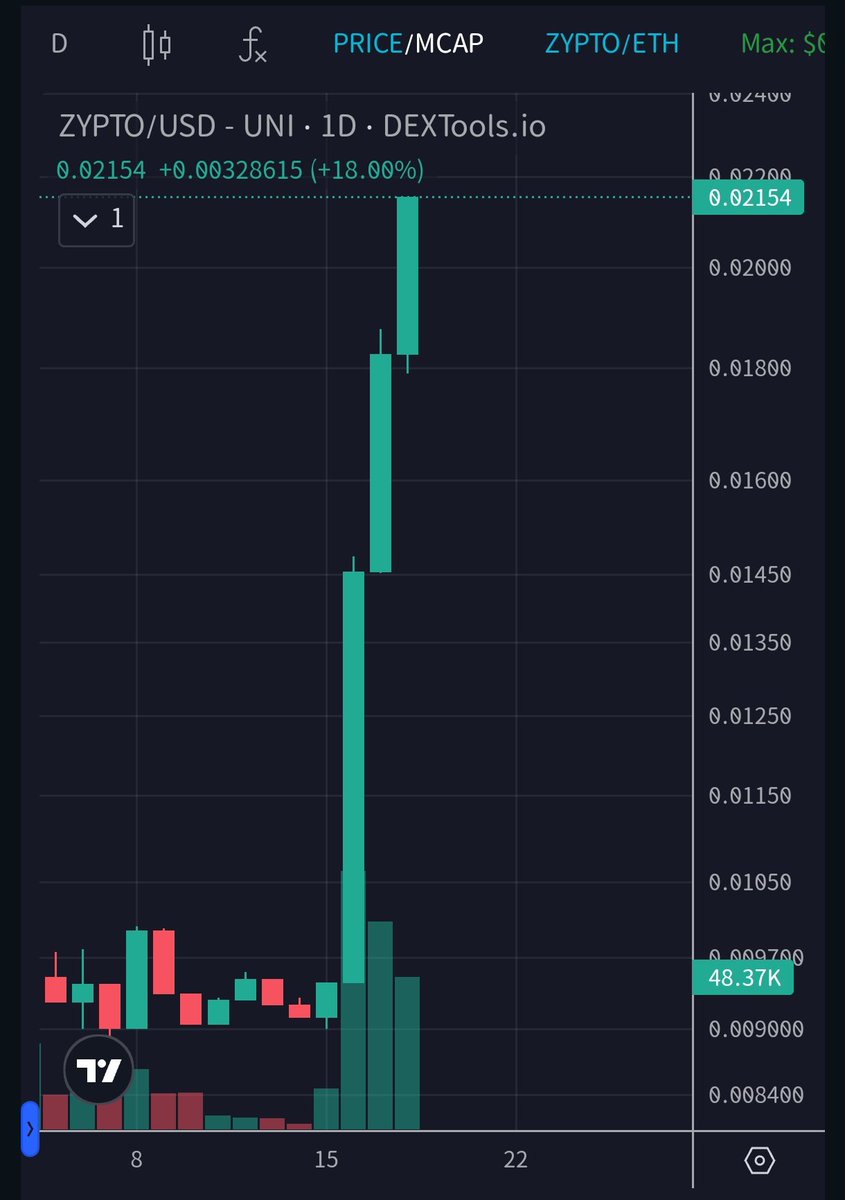 $Zypto pump starting 

Just getting started. I keep on telling you, it's going to hundreds of millions at least!

Join t.me/zyptoglobal and read up on Zypto.com

This thing is a MONSTER 👹