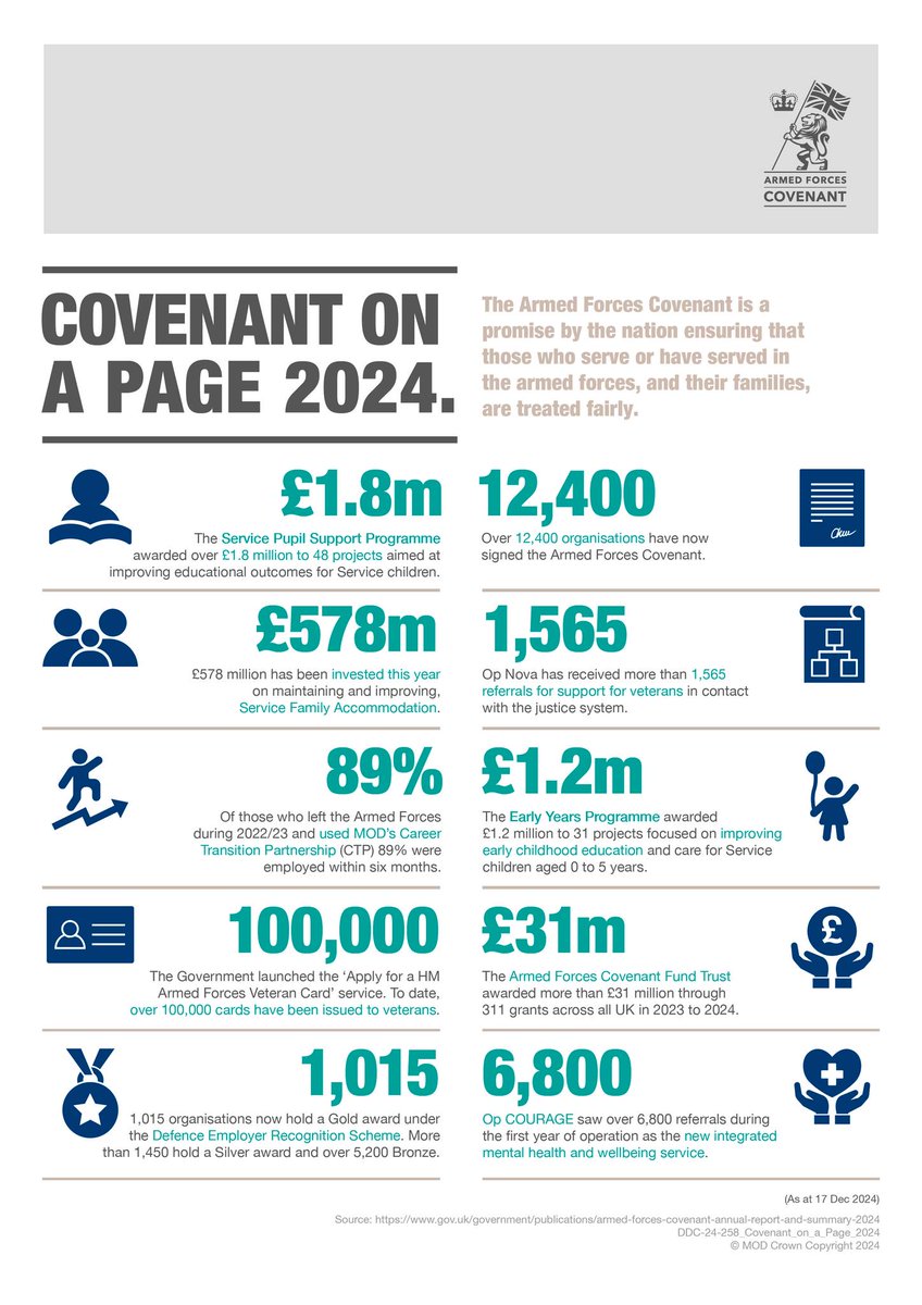 DefenceHQ's tweet photo. The Armed Forces Covenant Annual Report 2024 has been released today, highlighting the major achievements of the #ArmedForcesCovenant over the past year and its new commitments – see some of its key findings below. 

Read the report here: https://t.co/EHBO4RCfC9 https://t.co/GHkwPkeT7m