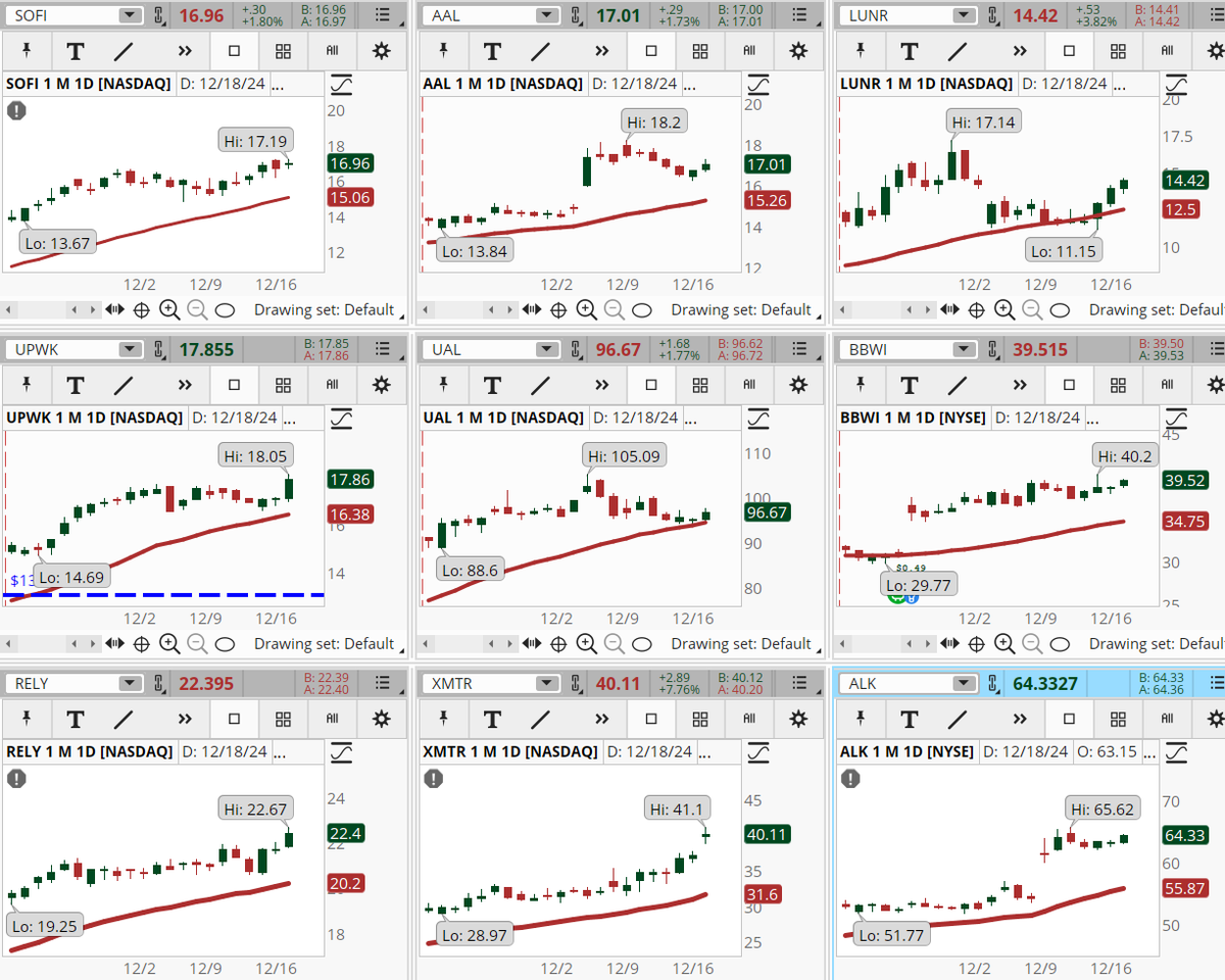 ConnieHillCS's tweet photo. Several stocks including some airlines are hitting our Early Morning Movers scan. Some examples, not recommendations are: #SOFI, #AAL, #LUNR, #UPWK, #UAL, #BBWI, #RELY, #XMTR, #ALK. Let's see if they can continue the bullish momentum. https://t.co/3aNCBS3TVB