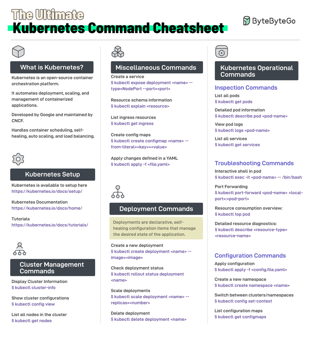 alexxubyte's tweet image. The Ultimate Kubernetes Command Cheatsheet