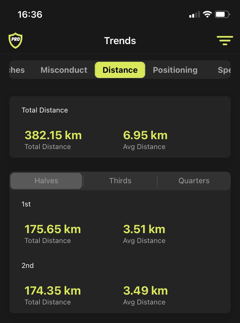 benatherton's tweet photo. Injury cut short my #ref year by 2 months but still 57 games, same as 2023. More AR games though so nice to see avg distances up and also that I’m consistently working harder in 2nd half of games. Lower average heart rate than last year too - not bad for nearly 50 👍⚽️🏃‍♂️#refsix https://t.co/MNOxnXK78b