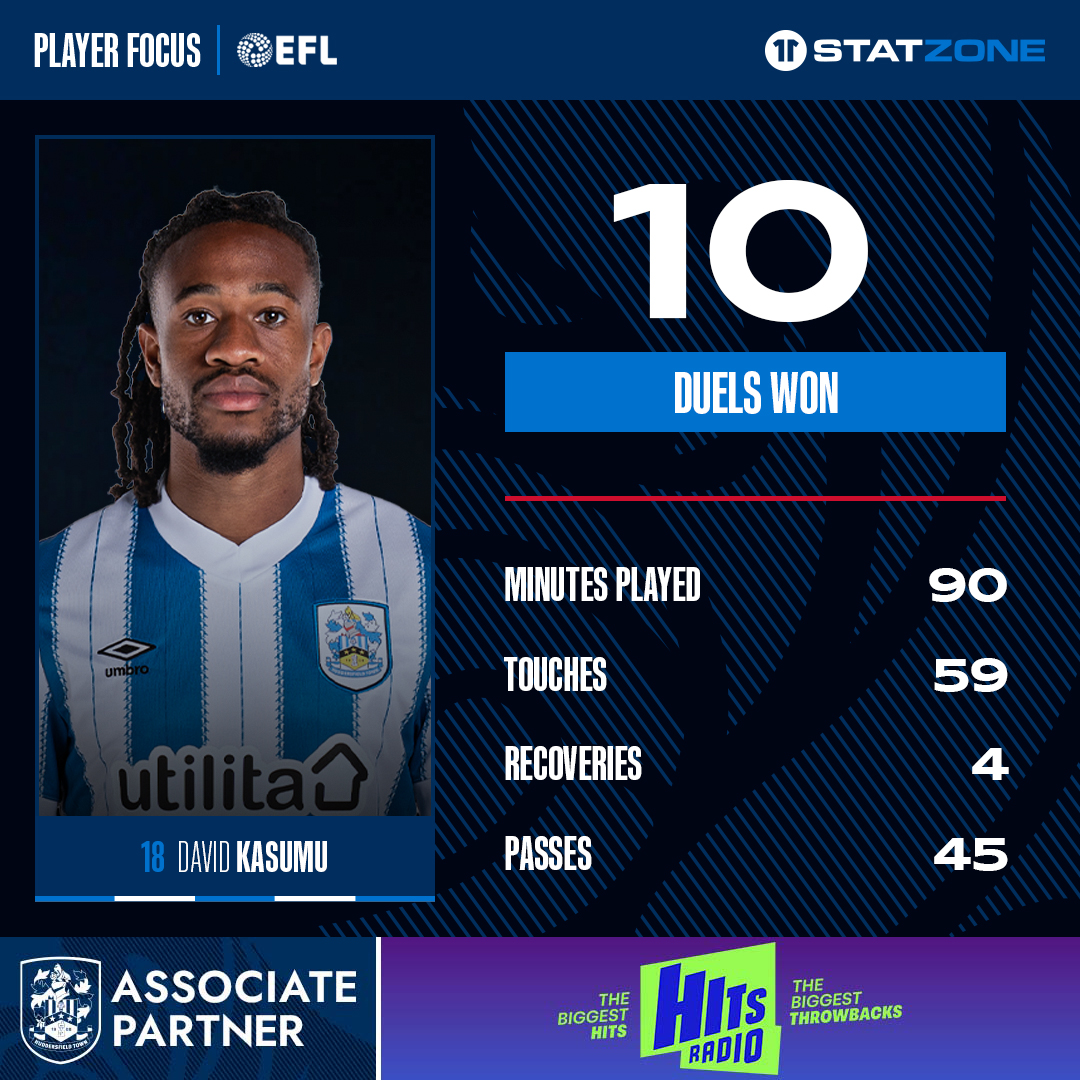 htafc's tweet photo. ๐ช @davidkasumu
๐ @hitsradiouk
#HTAFCStatZone | #htafc https://t.co/YZlp4Lyb3u