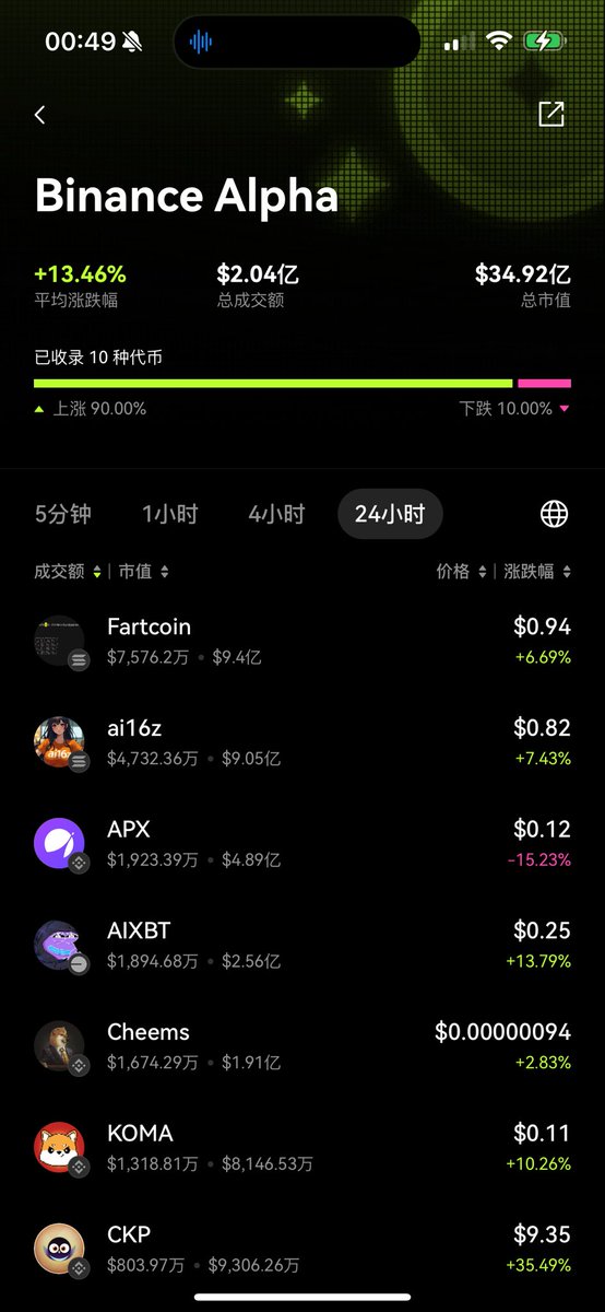 lspeth's tweet photo. OKX 钱包@wallet  上架了 BINANCE ALPHA 模块

我只能说牛逼
@star_okx 牛逼

#BINANCEALPHA
#OKXWallet https://t.co/ccjm6WbWth