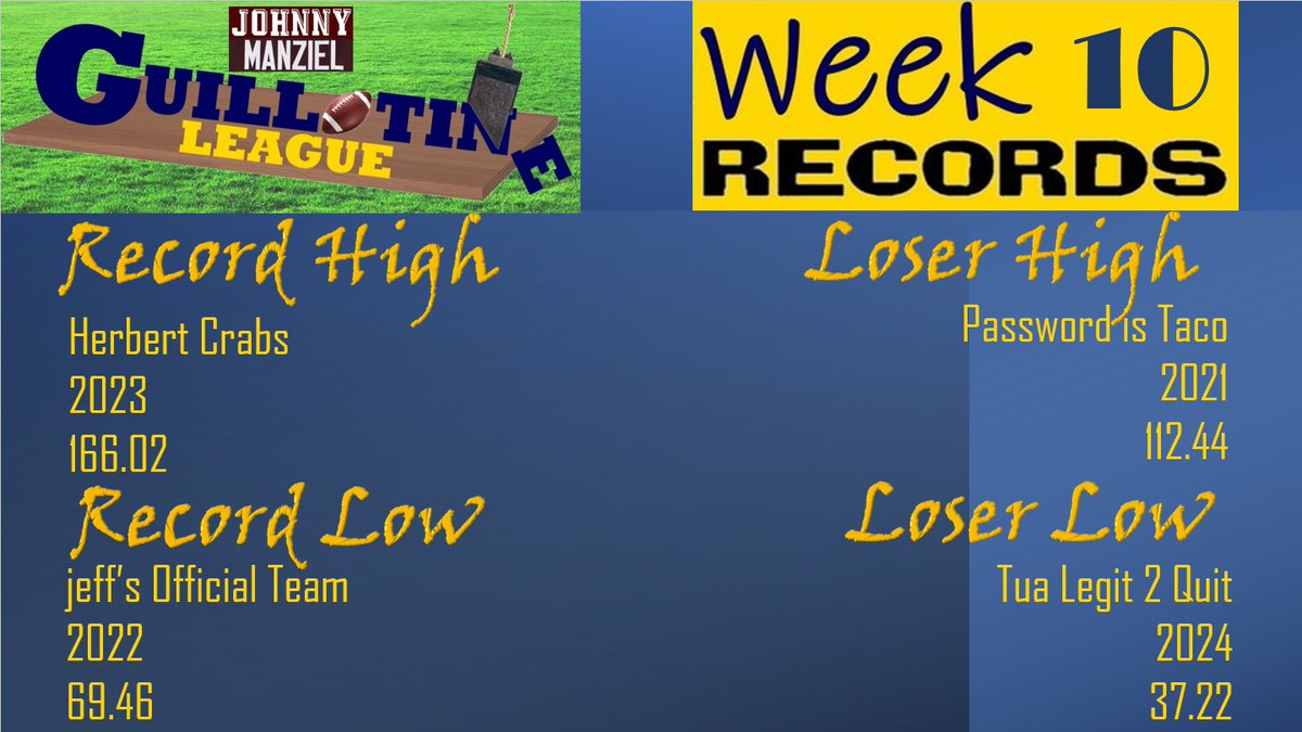 GuillotineLeag2's tweet photo. The week 10 #SaturdayHighLow for the #GuillotineLeague is a bit different because of #LoserWeek.

The Good: @MasonNoland 

The Biggest Loser: @mbrand32 

The Not-Good: jeff's Official Team

The Littlest Loser: @nolongerbigstu https://t.co/PDaQoFzfOU