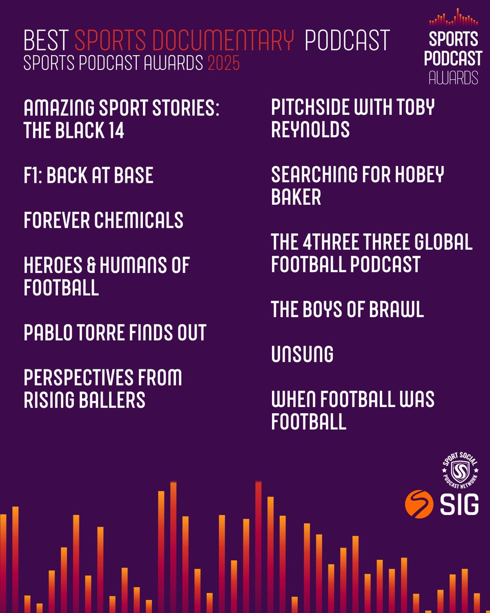 Sports Podcast Awards (@sportspodgroup) on Twitter photo Meet the finalists of the Best Sports Documentary Podcast 🎥🏆
<a href="/30for30/">30 for 30</a> @bbcsounds <a href="/bbcworldservice/">BBC World Service</a> @braves <a href="/cardschicago/">Joe Ziemba</a> <a href="/heroesandhumans/">Heroes & Humans</a> <a href="/pablofindsout/">Pablo Torre Finds Out</a> <a href="/RisingBallers/">Rising Ballers</a> @tobyreynolds10_ <a href="/Unsung_Sport/">Unsung</a> Meet the finalists of the Best Sports Documentary Podcast 🎥🏆
<a href="/30for30/">30 for 30</a> @bbcsounds <a href="/bbcworldservice/">BBC World Service</a> @braves <a href="/cardschicago/">Joe Ziemba</a> <a href="/heroesandhumans/">Heroes & Humans</a> <a href="/pablofindsout/">Pablo Torre Finds Out</a> <a href="/RisingBallers/">Rising Ballers</a> @tobyreynolds10_ <a href="/Unsung_Sport/">Unsung</a>