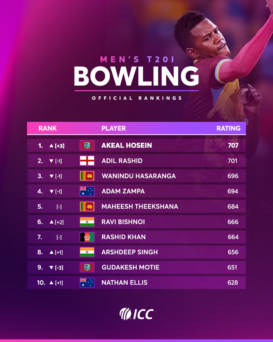 Joe Root regains top spot 👊
New No.1 ranked T20I bowler 💥
Reeza Hendricks' blitz pays off 📈

Here is the latest from the ICC Men's Rankings ➡️ bit.ly/400KKZ5