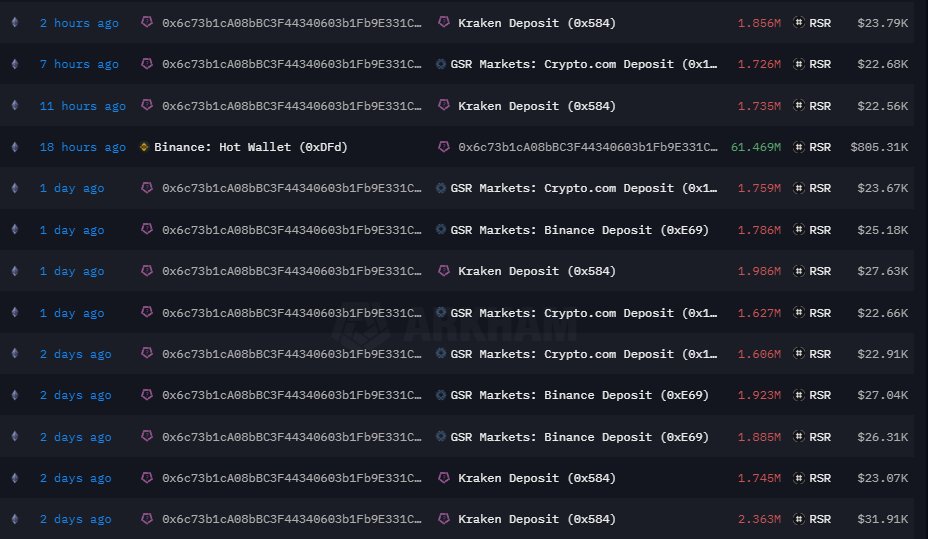 CW8900's tweet photo. Some people think that transfered to exchange of market makers' balance are just dumping the blance to the exchanges.

GSR Markets is continuously sending $RSR to multiple exchanges, and Kraken is doing the same.

There was a short-term rally, and now there is a correction. GSR market is also sending $RSR to Kraken, but there is no specific net selling.

Market makers need balance to push up the price. They are setting up for that and as soon as they are ready, another rally will start.

That is why we need to check on-chain data and charts at the same time.