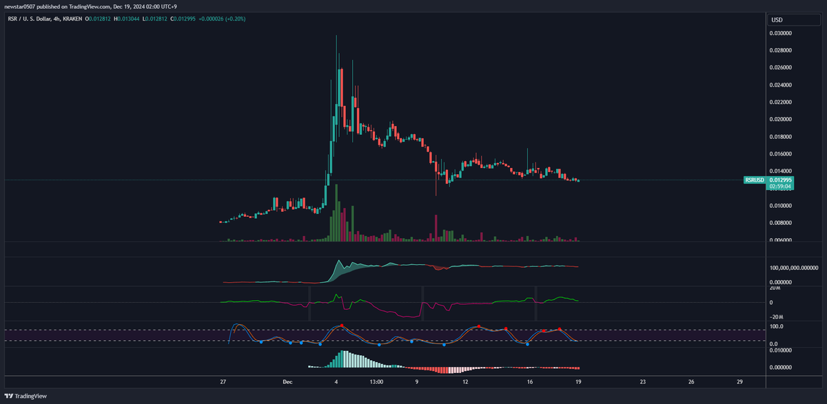 CW8900's tweet photo. Some people think that transfered to exchange of market makers' balance are just dumping the blance to the exchanges.

GSR Markets is continuously sending $RSR to multiple exchanges, and Kraken is doing the same.

There was a short-term rally, and now there is a correction. GSR market is also sending $RSR to Kraken, but there is no specific net selling.

Market makers need balance to push up the price. They are setting up for that and as soon as they are ready, another rally will start.

That is why we need to check on-chain data and charts at the same time.