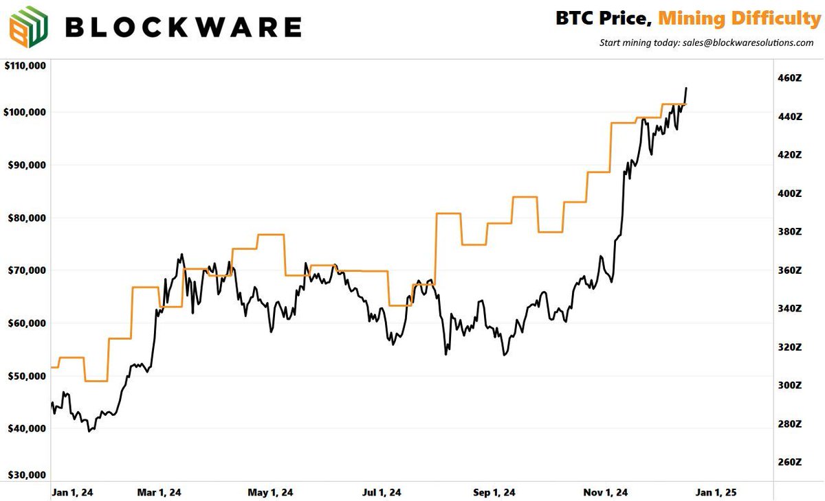 Toepassing UM#27: Mining difficulty 
buff.ly/4gjP0IG 

De moeilijkheidsgraad is dit weekend met 4% gestegen – een marginale toename in vergelijking met de drastische stijging van de Bitcoin-prijs. Hoe ontwikkelt dat verder?
