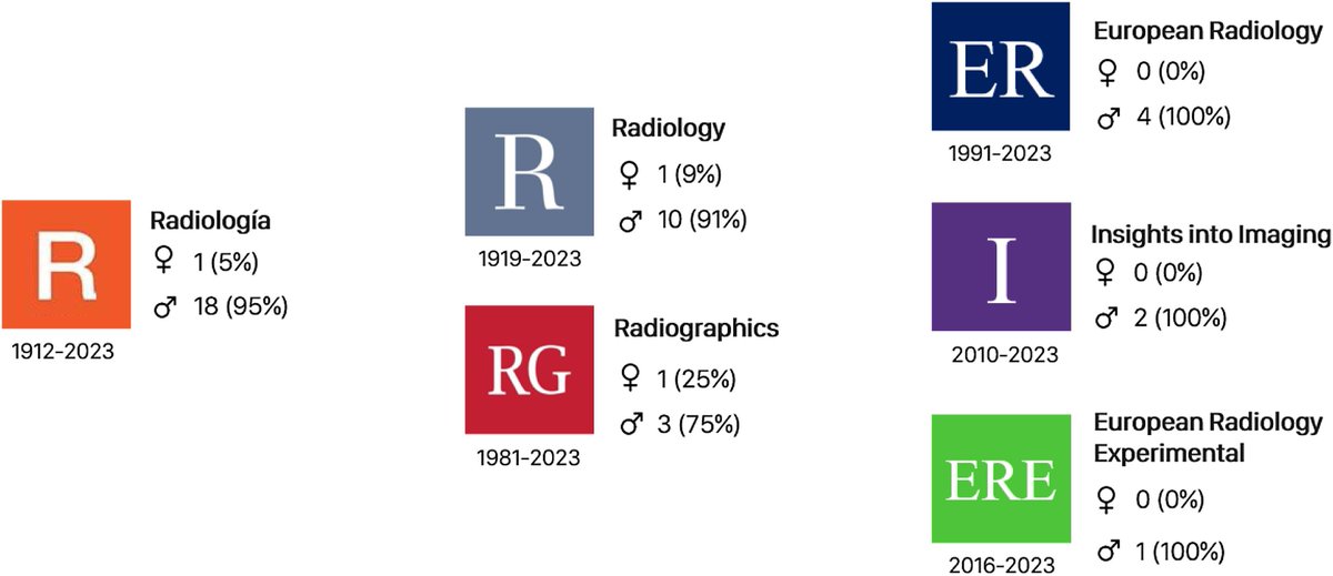 Existen desigualdades por razón de género en todos los ámbitos, incluyendo la radiología. Aunque la situación está mejorando, la presencia de radiólogas en puestos de liderazgo continúa siendo minoritaria

📙 El objetivo de este artículo de la <a href="/RevistaRADIOLO2/">@RevistaRADIOLOGIA</a> es analizar la