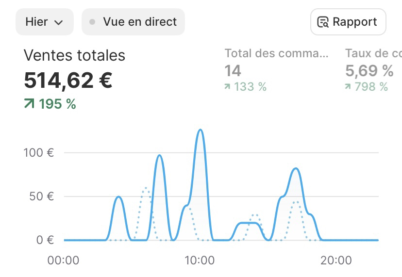 GokuderaO's tweet photo. 40 sites Dropshipping SEO qui tournent. Hier la dernière journée officielle du q4 pour moi.

Bref, on a bien coffré hier, un petit 3k5/day sur l'ensemble des stores ( En comptant absolument toutes les ventes des sites )

 Voici quelques résultats. https://t.co/MdajpZ31s0
