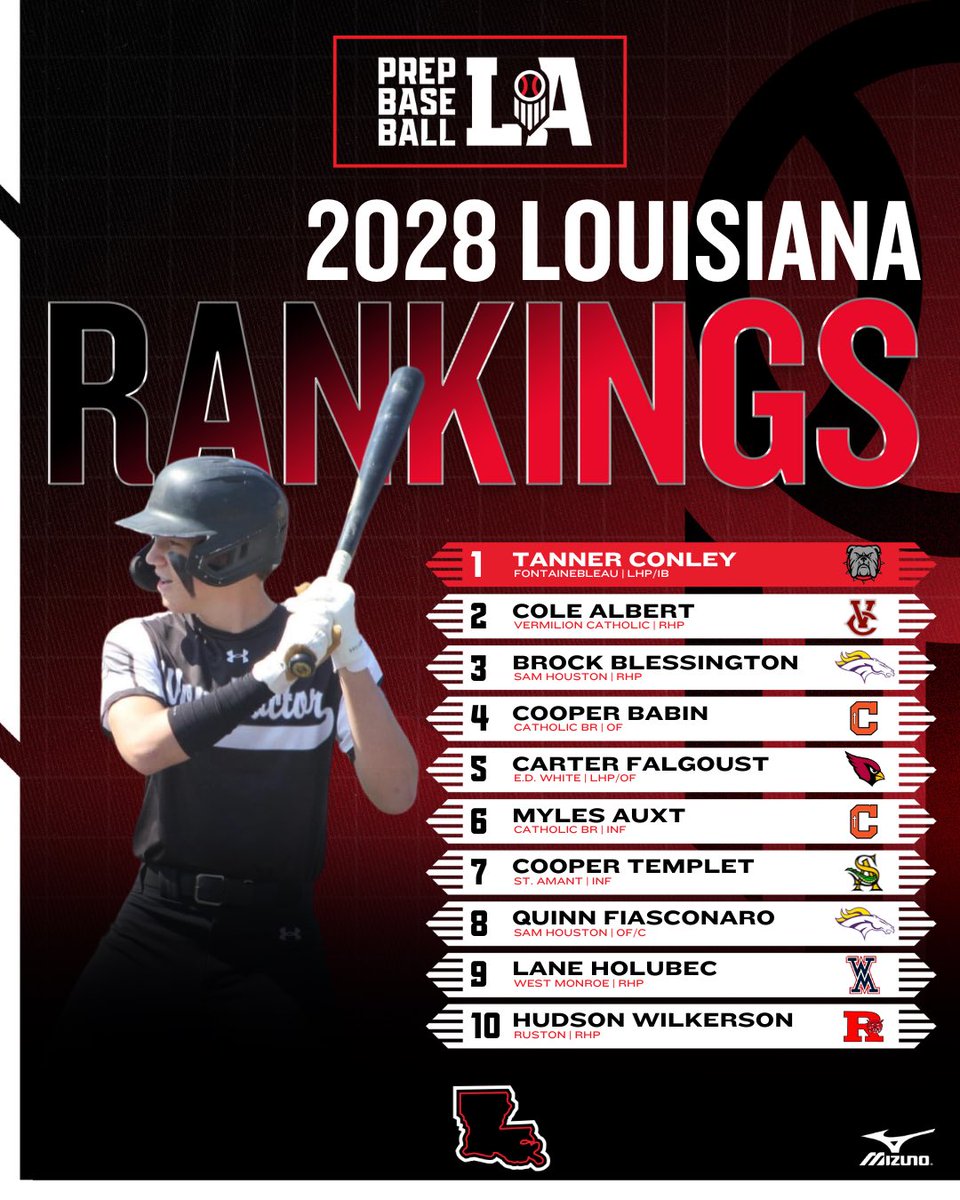 Prep Baseball Louisiana (@prepbaseballla) on Twitter photo ๐ ๐๐๐๐ ๐๐ ๐๐ญ๐๐ญ๐ ๐๐๐ง๐ค๐ข๐ง๐ ๐ฌ
Today, we release our initial State Rankings for the 2028 Class, which features a slew of talent from across the Bayou State. Full breakdown below โคต๏ธ. #BeSeen
<a href="/AlexArmandPBR/">Alex Armand</a> | <a href="/Tyler__Leary/">Tyler Leary</a>
๐๏ธ loom.ly/8xijwNk ๐ ๐๐๐๐ ๐๐ ๐๐ญ๐๐ญ๐ ๐๐๐ง๐ค๐ข๐ง๐ ๐ฌ
Today, we release our initial State Rankings for the 2028 Class, which features a slew of talent from across the Bayou State. Full breakdown below โคต๏ธ. #BeSeen
<a href="/AlexArmandPBR/">Alex Armand</a> | <a href="/Tyler__Leary/">Tyler Leary</a>
๐๏ธ loom.ly/8xijwNk