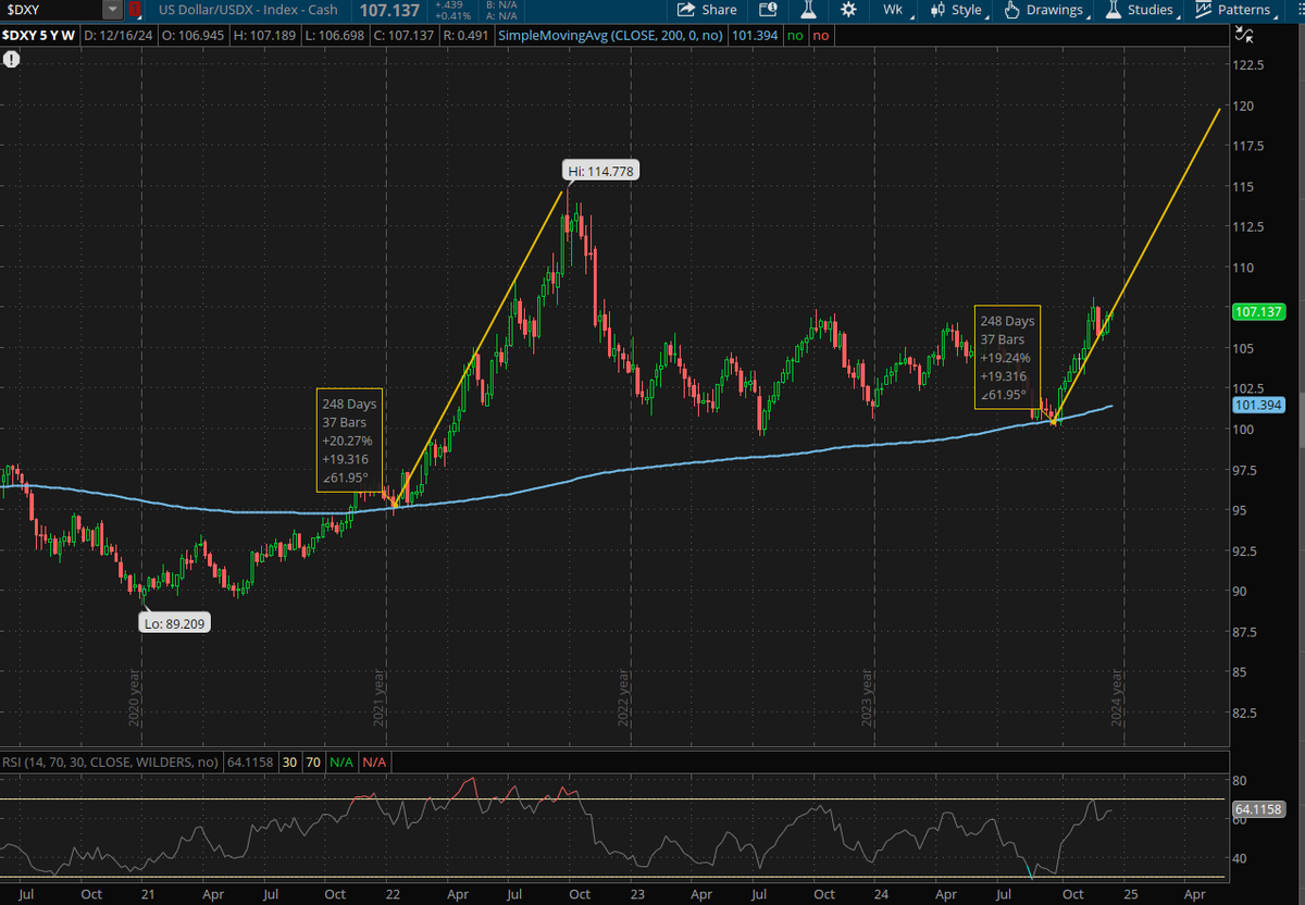 SamBuddy008's tweet photo. $DXY the last time it touched the 200 weekly sma it bounced 20% before reversing.  If we get a similar measured move off the recent touch of the 200 weekly sma, it is heading to 120.  Where would stocks and crypto be at that level? #DXY https://t.co/PSwdSi309W