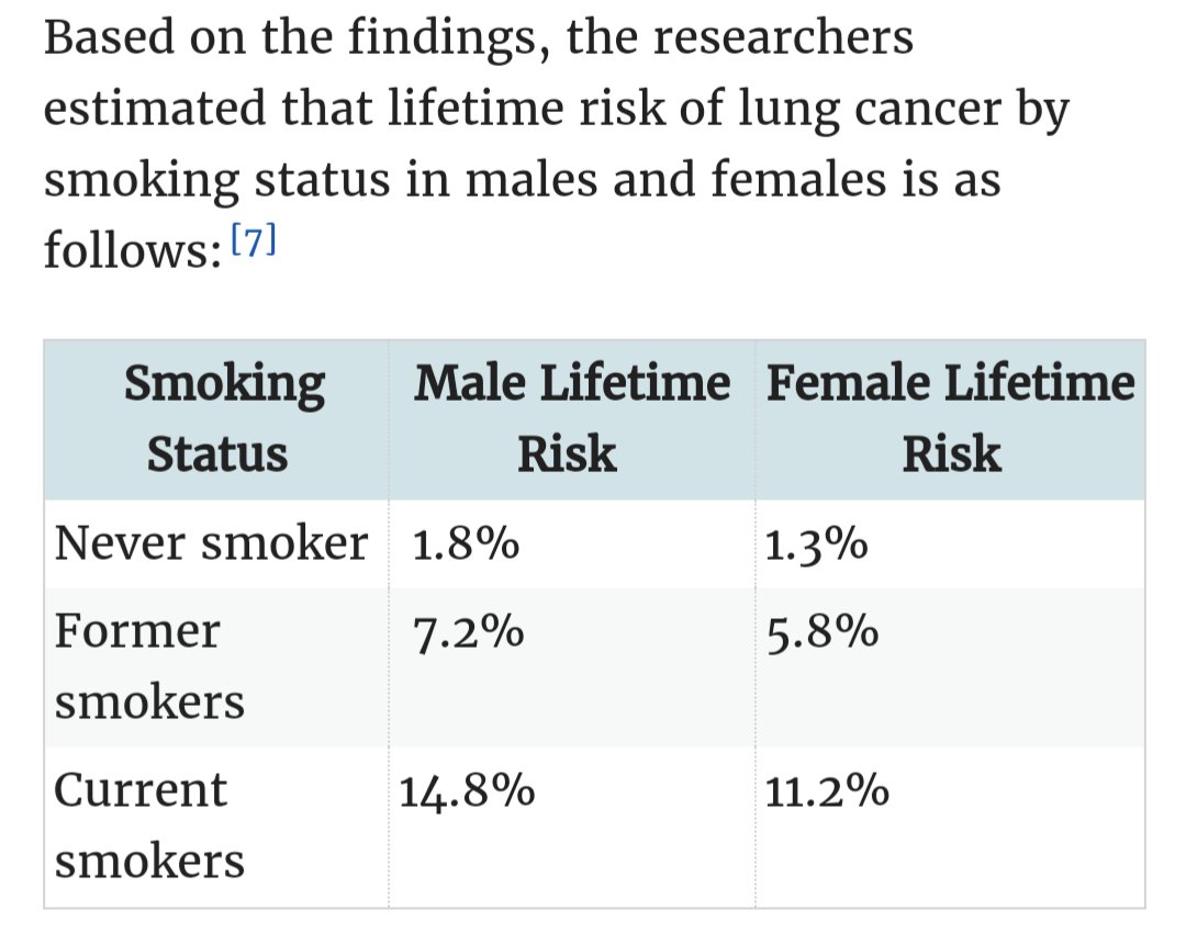 Everyone knows that cigarettes are bad for you and cause lung cancer. But did you know that the vast majority of cigarette smokers will never develop lung cancer? 80%+ of current cigarette smokers will not develop lung cancer