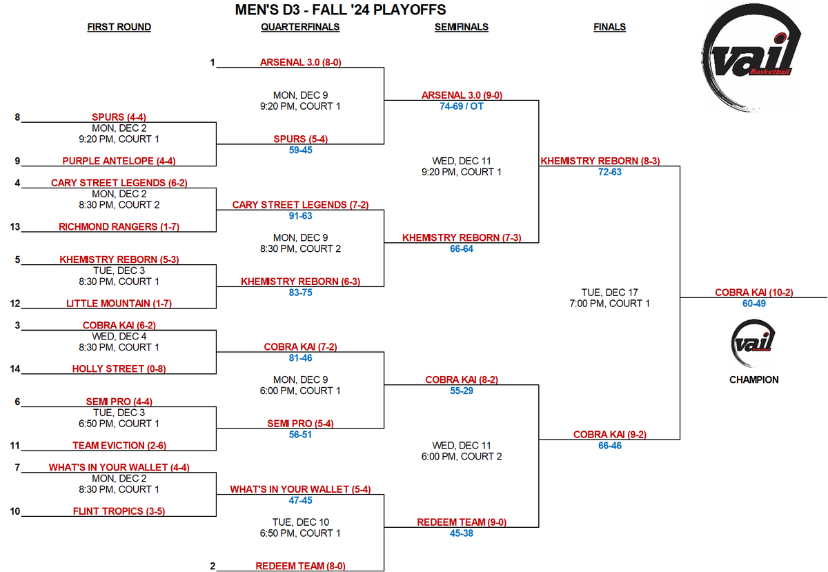 Congrats to Cobra Kai, our Div 3 Fall League champs!