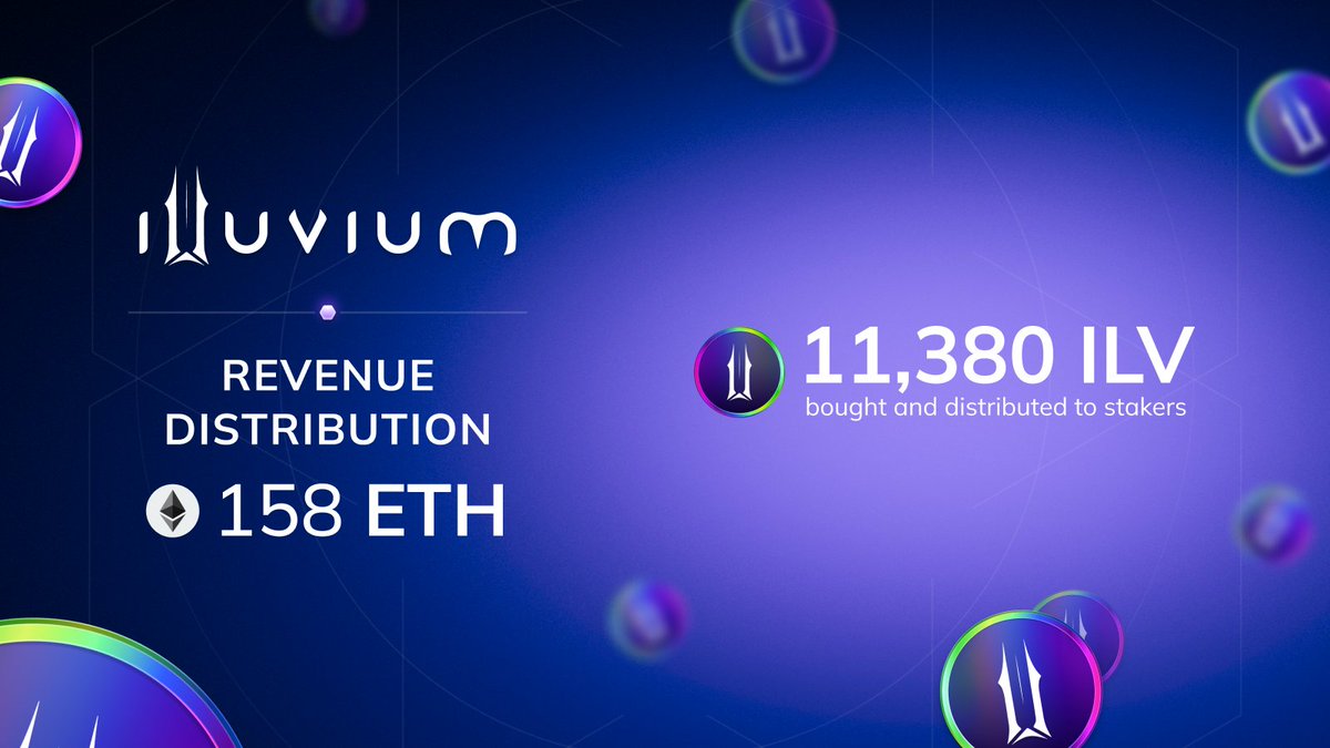 illuviumio's tweet photo. 💰 Revenue Distribution Complete!

Rangers, another milestone has been achieved! 

Earlier today, we completed another set of revenue distribution:

• 158 $ETH was used to purchase 11,380 $ILV.

Rewards have been automatically distributed to all eligible stakers!

#Illuvium https://t.co/tVRz23AVO5
