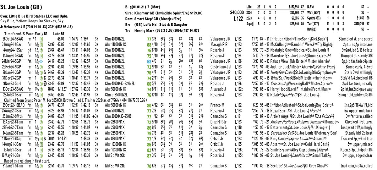 It's never an easy decision to retire a horse, but this one felt a bit easier to make. ST. JOE LOUIS was a fun horse to own. He had some nervous quirks but just gave effort every single race. It's tough to be a head away from our first win at Saratoga just a few months ago to