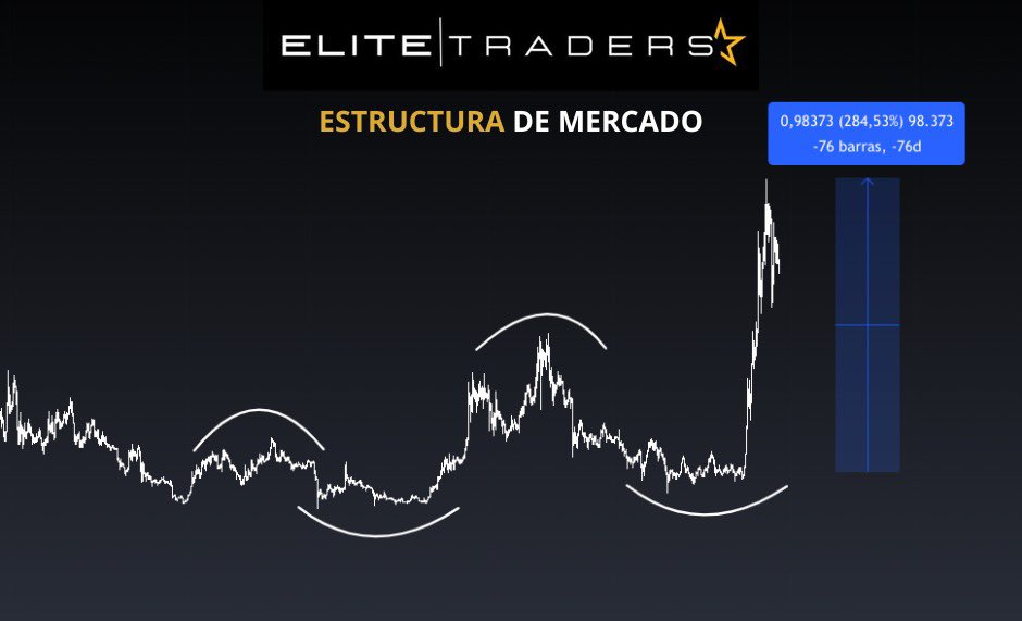 ⭐️ Cuál es el mejor momento para comprar altcoins?

En este hilo te enseñamos un sencillo patrón para detectar el precio óptimo para posicionarte en un activo.

📚 Aprenderás:

- ESTRUCTURAS DE MERCADO
- ZONAS DE DEMANDA
- FIBONACCI