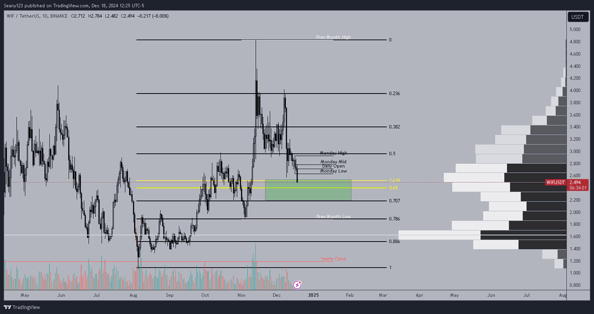 CryptoSeany's tweet photo. $WIF

Dipping like most alts, watching to see how we react here in the pocket for a bounce. Hurry up and wait time atm. https://t.co/MeOGEKkx5U