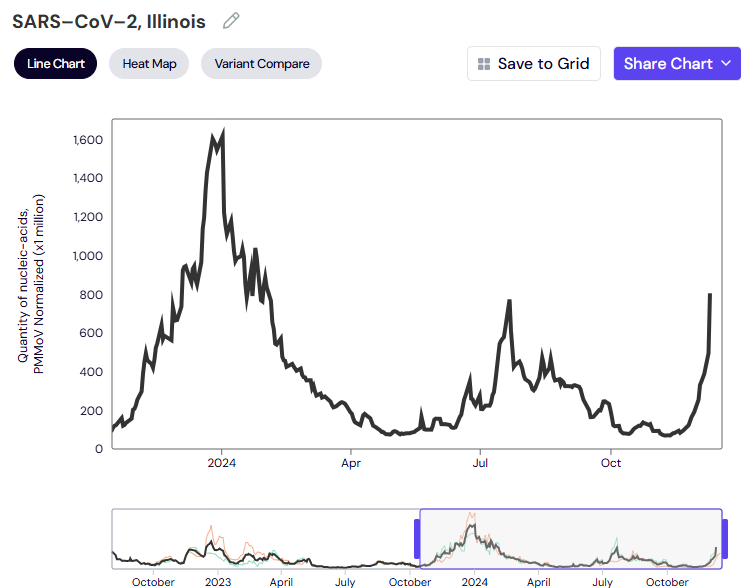 WastewaterSCAN Covid surge in Illinois.