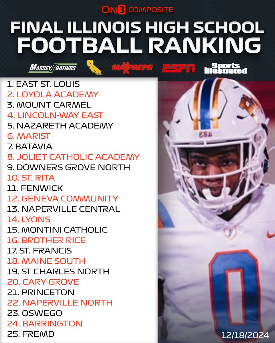 East St. Louis finishes the 2024 season atop the On3 Composite Ranking Illinois Top 25 after winning its 11th state title🏈

on3.com/high-school/ne…
