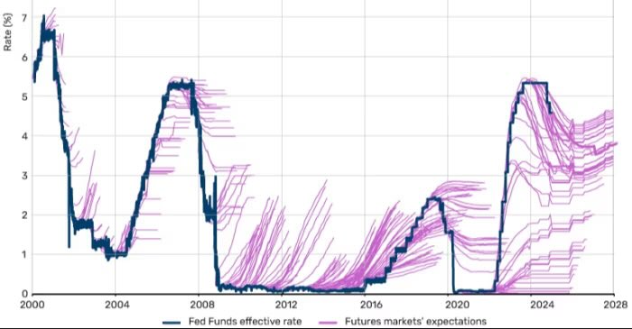 AlphaArkInvest's tweet photo. Every person making forecasts should have these framed on their desks:

1. Implied interest rate forecasts vs actual rates 

2. Yearly S&amp;P500 predictions https://t.co/aAMHRzAgJw