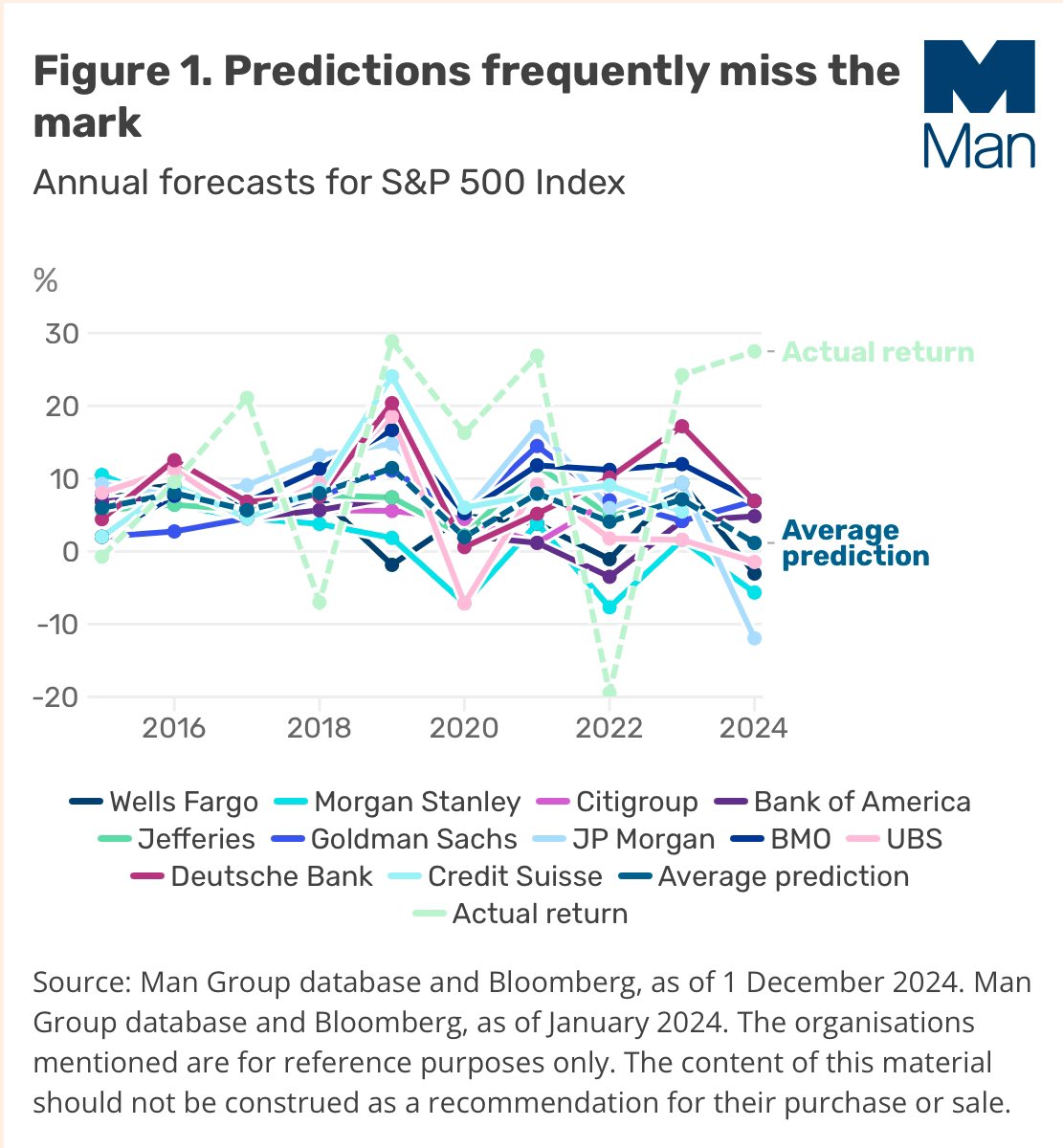 AlphaArkInvest's tweet photo. Every person making forecasts should have these framed on their desks:

1. Implied interest rate forecasts vs actual rates 

2. Yearly S&amp;P500 predictions https://t.co/aAMHRzAgJw