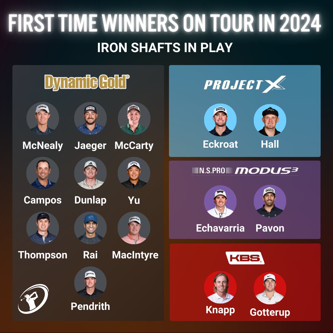 clubchampmedia's tweet photo. Here is a list of every first-time winner on the PGA tour in 2024, and the brand of iron shaft they play. Can anyone challenge @truetempergolf as the #1 shaft in golf?
#ClubChampion #BetterFitLowerScores #ClubFitting #ClubFitters #TrueTemper #IronShafts https://t.co/1jg3esTpCF
