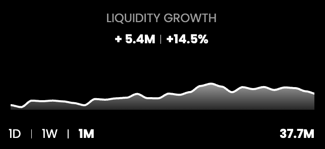we have been quietly testing the terminal since last week... 👀🌚 

can you guess which token's liquidity had a 14.5% growth last 30 days?
