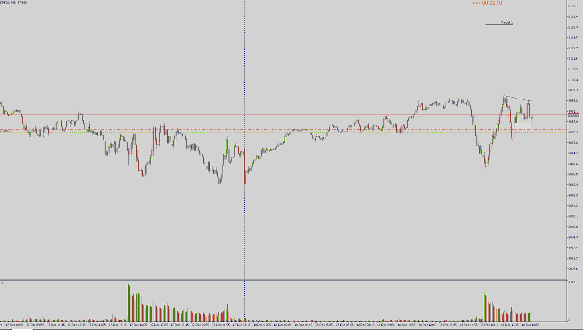 macrobriefing's tweet image. My Stop Loss is in danger of getting hit because price can't get out of this consolidation ahead of FOMC today.  If we make it, target is 6124, US500 sp500 ES MES S&amp;amp;P500