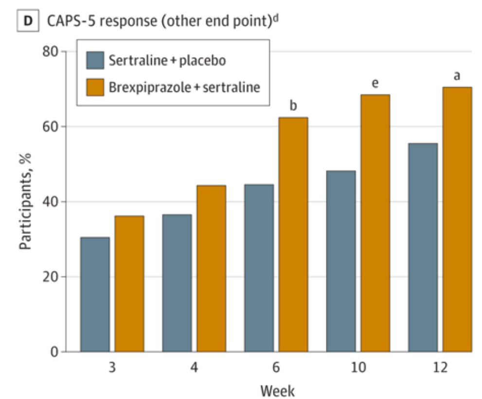 Robert Y. Chen (@therealryc) on Twitter photo Pharmacology for PTSD hasn't changed in decades.
Promising randomized controlled trial demonstrating superiority of Brexpiprazole + Sertraline compared to Sertraline alone in patients with PTSD published today in <a href="/JAMAPsych/">JAMA Psychiatry</a> showing 69% response vs 48% response rate ๐ฅ Pharmacology for PTSD hasn't changed in decades.
Promising randomized controlled trial demonstrating superiority of Brexpiprazole + Sertraline compared to Sertraline alone in patients with PTSD published today in <a href="/JAMAPsych/">JAMA Psychiatry</a> showing 69% response vs 48% response rate ๐ฅ