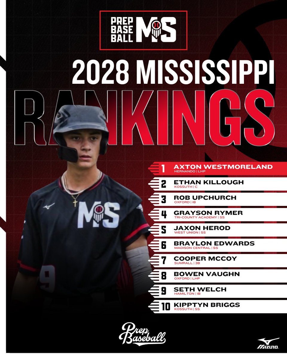 Prep Baseball Mississippi (@prepbaseballms) on Twitter photo ๐ ๐๐ฆ๐ฆ๐๐ฆ๐ฆ๐๐ฃ๐ฃ๐ ๐๐๐๐ฆ๐ฆ ๐ข๐ ๐ฎ๐ฌ๐ฎ๐ด ๐ฃ๐๐๐ฌ๐๐ฅ ๐ฅ๐๐ก๐๐๐ก๐๐ฆ ๐
+ The ๐๐ฃ๐๐ฉ๐๐๐ก ๐ง๐๐ก๐๐๐จ๐ of the Class of 2028 Player Rankings in the Magnolia state.
See the top-10, full list and more. โคต๏ธ
๐๏ธ: loom.ly/Tj6rYns // @PrepBaseball ๐ ๐๐ฆ๐ฆ๐๐ฆ๐ฆ๐๐ฃ๐ฃ๐ ๐๐๐๐ฆ๐ฆ ๐ข๐ ๐ฎ๐ฌ๐ฎ๐ด ๐ฃ๐๐๐ฌ๐๐ฅ ๐ฅ๐๐ก๐๐๐ก๐๐ฆ ๐
+ The ๐๐ฃ๐๐ฉ๐๐๐ก ๐ง๐๐ก๐๐๐จ๐ of the Class of 2028 Player Rankings in the Magnolia state.
See the top-10, full list and more. โคต๏ธ
๐๏ธ: loom.ly/Tj6rYns // @PrepBaseball