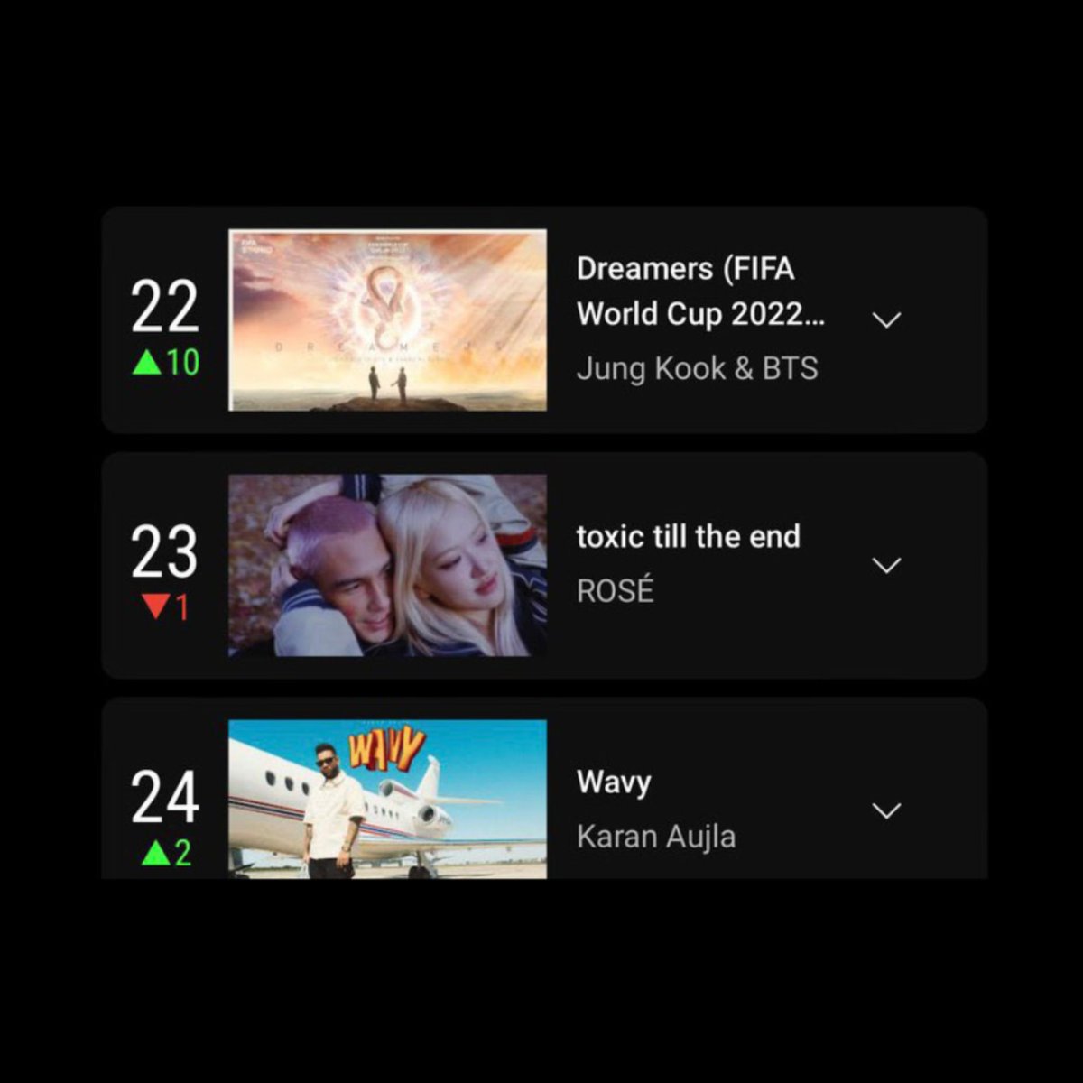 chartjungkook's tweet photo. Jungkook’s “Dreamers” rises to #22 (+10) on YouTube Daily Top Music Videos Global Chart.

It earned 1.41M views in the past 24 hours, largest update since 2022. https://t.co/xUztogrAJA