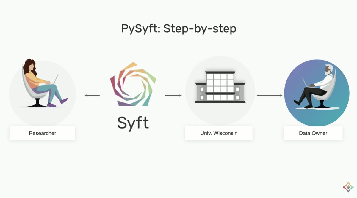 ManelSlokom's tweet photo. @openminedorg Getting into something that I am currently testing and using in my experiments, the so-called #Pysyft by @openminedorg https://t.co/KjGAFtg33K