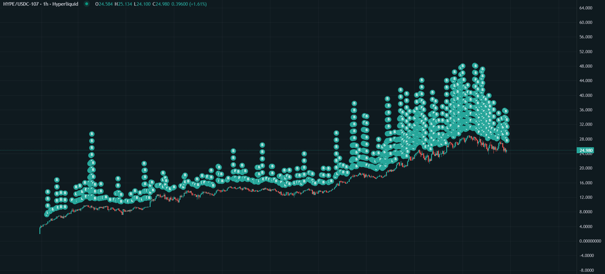 NMTD8's tweet photo. "Why don’t you take some risk off the table, holding 8 figures in an airdrop is crazy" 

The real risk?

The real risk is selling low to CeXs and VCs who have no good intentions for the protocol.

The real risk is falling for overinflated vapourware built to extract money and exploit retail.

The real risk is crypto straying from Satoshi’s vision while parasites take over.

The real risk is missing the chance to hold the greatest airdrop of all time—from 7 figures to 9.

The real risk is not building on The Hyperliquid Stack.

I’m not taking that risk.
$HYPE