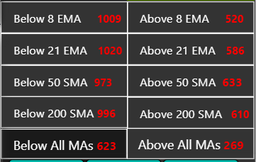 runningprofits's tweet photo. Twice as many UK stocks are in a downtrends than uptrends👇
As a quick numeric view of UK internals for #FTSE100 #FTSE250 #AIM #ALLshare 1600 stocks
2:1 below 8 EMA (short term trend)
2:1 below 21 EMA (the monthly price average)
1.5: 1 below the 50MA (intermediate price average)
1.5:1 below 200 MA (long term price average)
2.5:1 stocks below ALL MAs compared to above all MA
attached a more detailed graphic showing the longer term trends for these metrics; this gives a sense of relative bullish/bearishness over the past 9 months
These play out in the price charts for the individual indices
they do allow drilling-down to identifying to where the strength lies