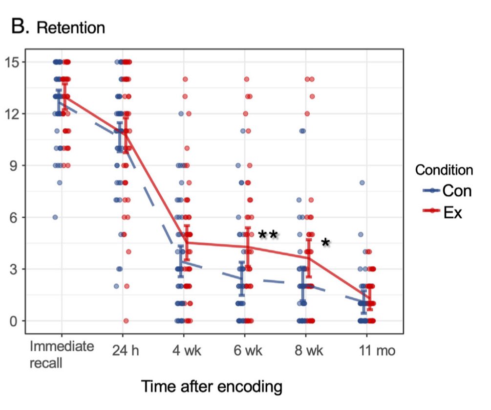 AntelmPujol's tweet photo. 🚩🤓TRUCO PARA MEJORAR TU MEMORIA

Un nuevo estudio revela que hacer 20 min de ejercicio ligero antes de aprender algo puede aumentar tu retención:

📌 +10% de memoria a las 6 semanas.
📌 +8% de memoria a las 8 semanas.

Entrenar te hace mejor profesional. https://t.co/n2xn7GpsJk
