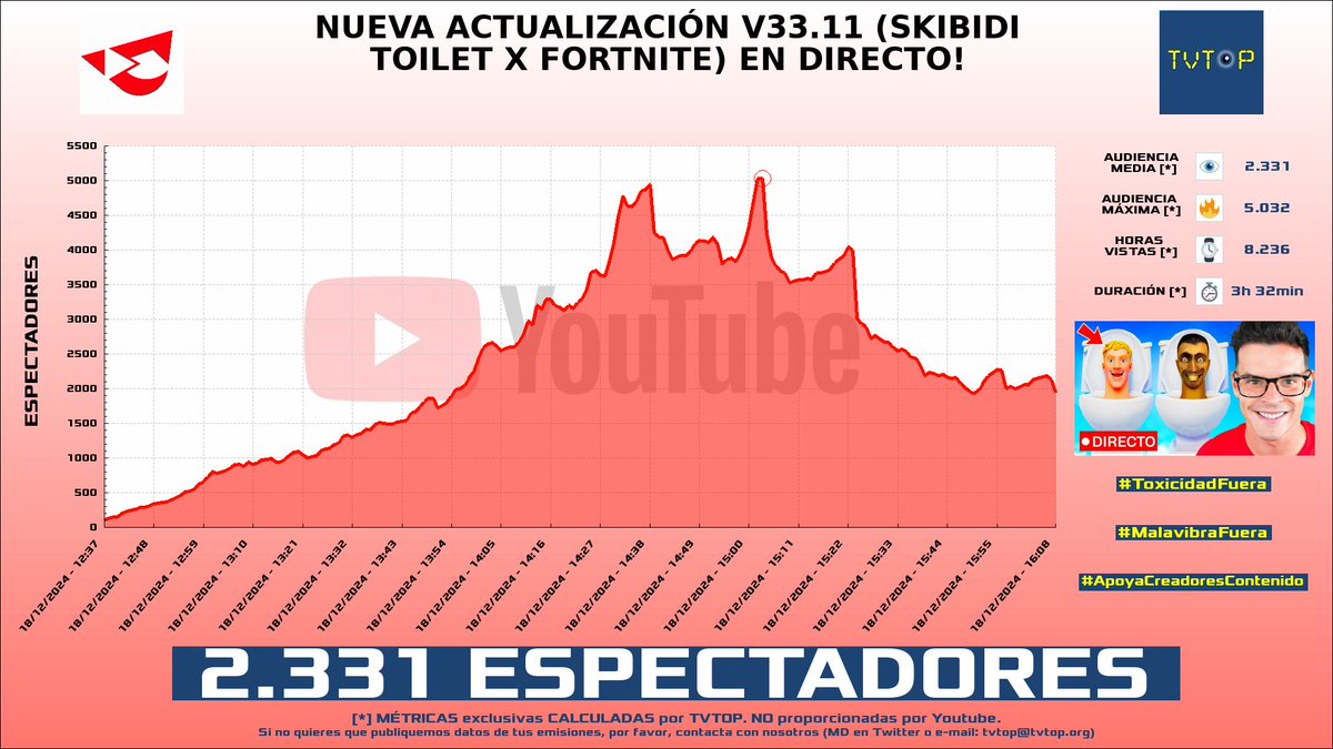 tvtop_es's tweet photo. ¡Emisiones finalizadas! Nuestros datos (media/peak) 🧐 :
🥇 🇪🇸 #AuronPlay 🤍🍆 > 16.1K/21.3K
🥈 🇦🇷 #FlavioAzzaro 🗣️⚽️ > 6K/7.6K
🥉 🇪🇸 #CreativeSergi 🎮🔥 > 2.3K/5K
4⃣ 🇪🇸 #Vicens 🎮 > 2K/2.9K
#JOGOPartner #Fortnite https://t.co/jtZPePduoo