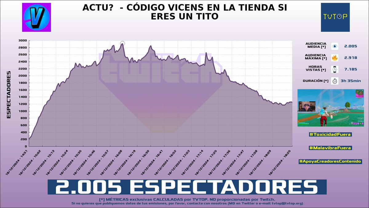 tvtop_es's tweet photo. ¡Emisiones finalizadas! Nuestros datos (media/peak) 🧐 :
🥇 🇪🇸 #AuronPlay 🤍🍆 > 16.1K/21.3K
🥈 🇦🇷 #FlavioAzzaro 🗣️⚽️ > 6K/7.6K
🥉 🇪🇸 #CreativeSergi 🎮🔥 > 2.3K/5K
4⃣ 🇪🇸 #Vicens 🎮 > 2K/2.9K
#JOGOPartner #Fortnite https://t.co/jtZPePduoo