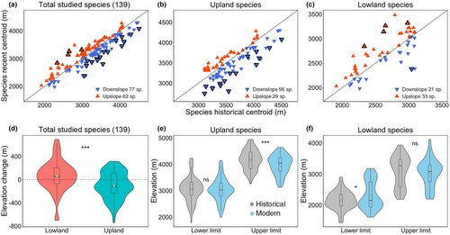 Jonathan Lenoir (@ekologit) on Twitter photo New findings on #plant 🌿☘🍀🌱🌲🌳🌴🌵 #species #range #shifts on Mt Kenya suggest #biotic #attrition at the #summit 🚨 Note this is different from local #extinction as it involves downslope shifts of the upper limit of highland species 🏔
<a href="/NewPhyt/">New Phytologist</a>
shorturl.at/jmnmF New findings on #plant 🌿☘🍀🌱🌲🌳🌴🌵 #species #range #shifts on Mt Kenya suggest #biotic #attrition at the #summit 🚨 Note this is different from local #extinction as it involves downslope shifts of the upper limit of highland species 🏔
<a href="/NewPhyt/">New Phytologist</a>
shorturl.at/jmnmF