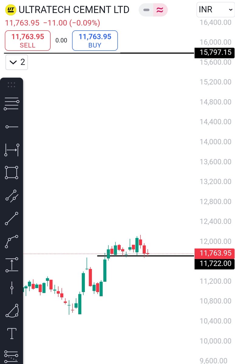 ChartMakeEasy's tweet photo. #ULTRACEMENT
Entry - Near the current level
SL - 17222

Market is in correction mode, but SL is very small will buy as per my risk appetite. https://t.co/ra2sGeDemt
