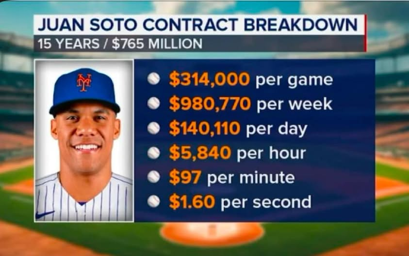 BBGreatMoments's tweet photo. Juan Soto Contract Breakdown 💰 https://t.co/Z91VlJNbxF