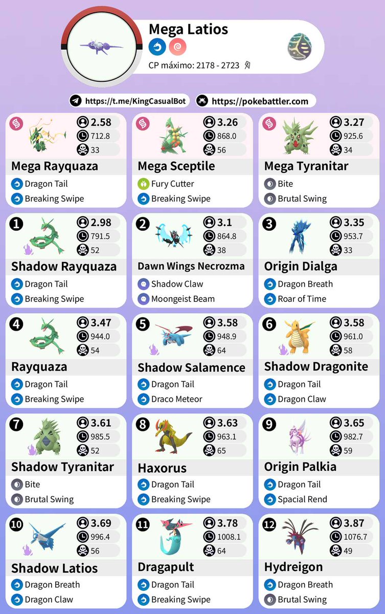 PoGOEventosPT's tweet photo. 🚨 Evento iniciado

🟠 Legendary hour: Mega Latios
- Termina hoje às 19:00

Telegram: https://t.co/6tXL8gPEpJ

#PokemonGO #Evento https://t.co/6OzKms3JFo