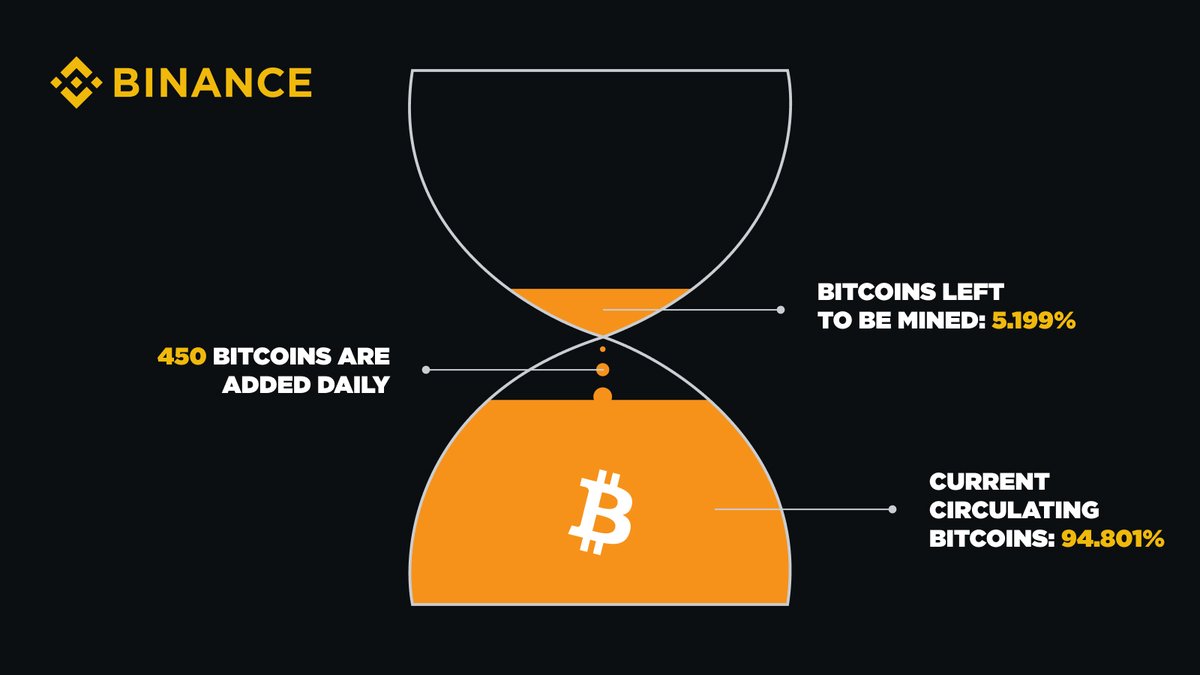 binance's tweet image. Bitcoin supply stats you didn’t know you needed.

Take a quick look 👇