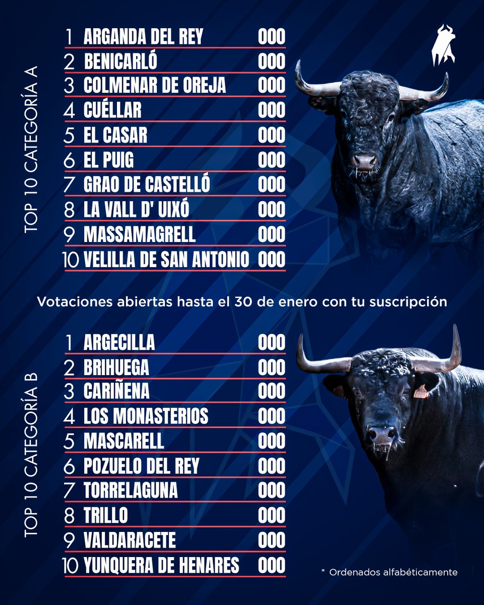 🏁 𝗧𝗢𝗣 𝗧𝗘𝗡 𝗖𝗢𝗡𝗖𝗨𝗥𝗦𝗢 𝗧𝗢𝗥𝗢𝗦 𝗘𝗡 𝗘𝗦𝗣𝗔𝗡̃𝗔 𝗣𝗟𝗔𝗬

👉 ¡Aquí están! Desvelamos los primeros diez nombres de ambas categorías del concurso que llevará un toro de Victorino Martín y otro de Zalduendo a dos localidades españolas.

torosenespana.com