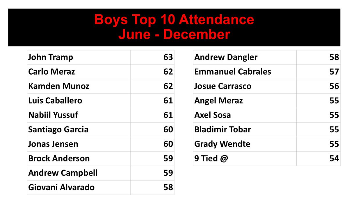 One of the top KPI we are tracking is attendance. 

Shout out to these students for their attendance from the start of summer until the end of the 1st semester.

Consistency is Key
#CardPower