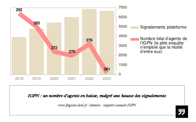 🚨INFO Flagrant déni 🚨

Le nombre de personnels de #IGPN baisse d'année en année, alors que les signalements augmentent.

A lui seul, le pôle enquête a perdu 20 agents en 2023, en plein pic de violences policières

flagrant-deni.fr/igpn-la-com-pa…